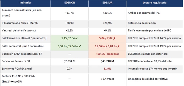 Datos tarifarios y el cumplimiento de cada distribuidora.<br/>
Foto: Agencia NA / IAETES